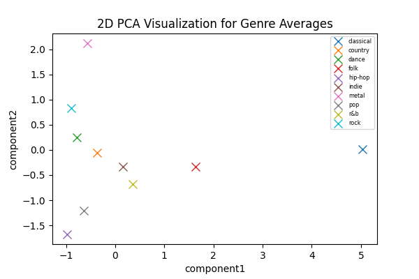 2d pca